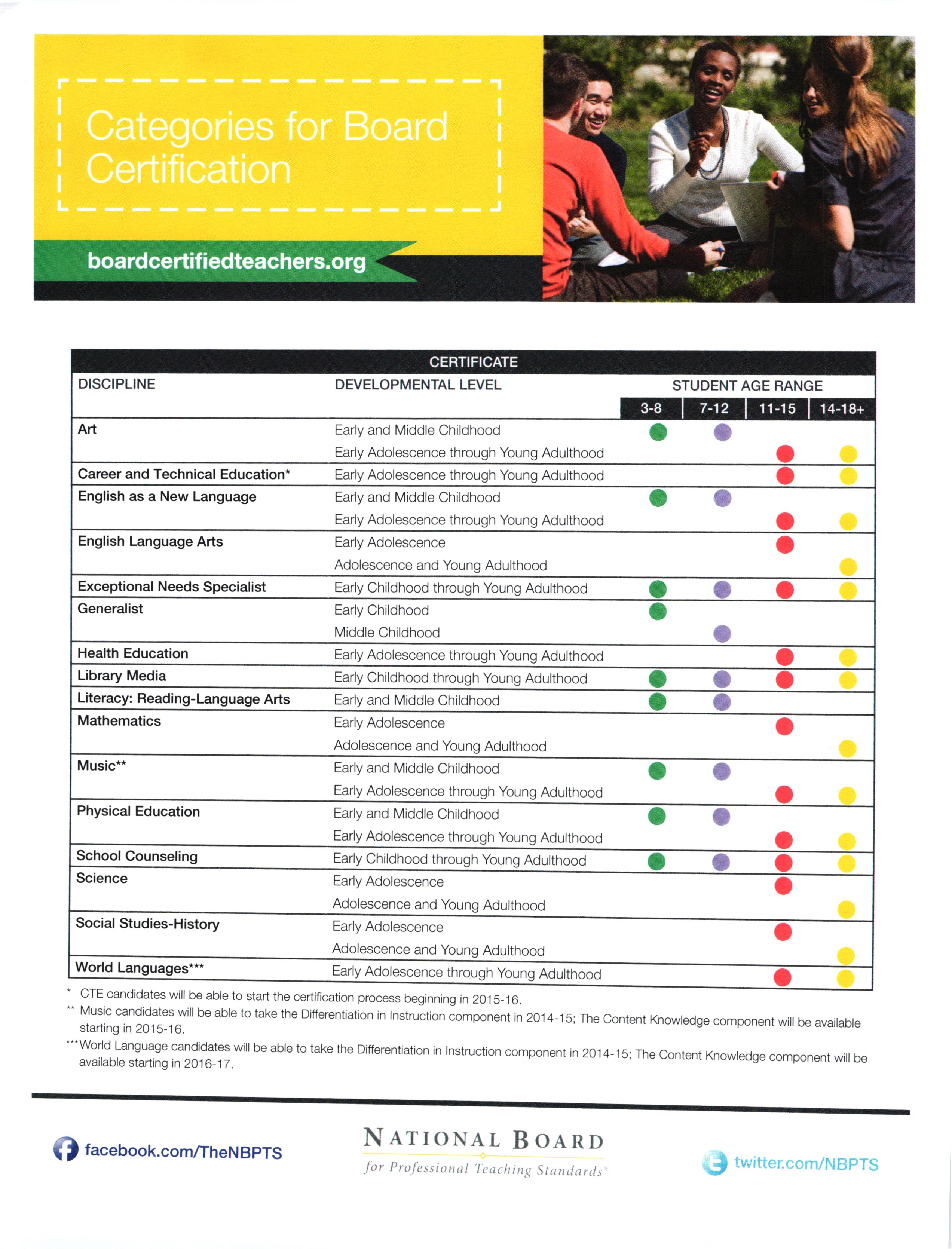 Certification Categories 